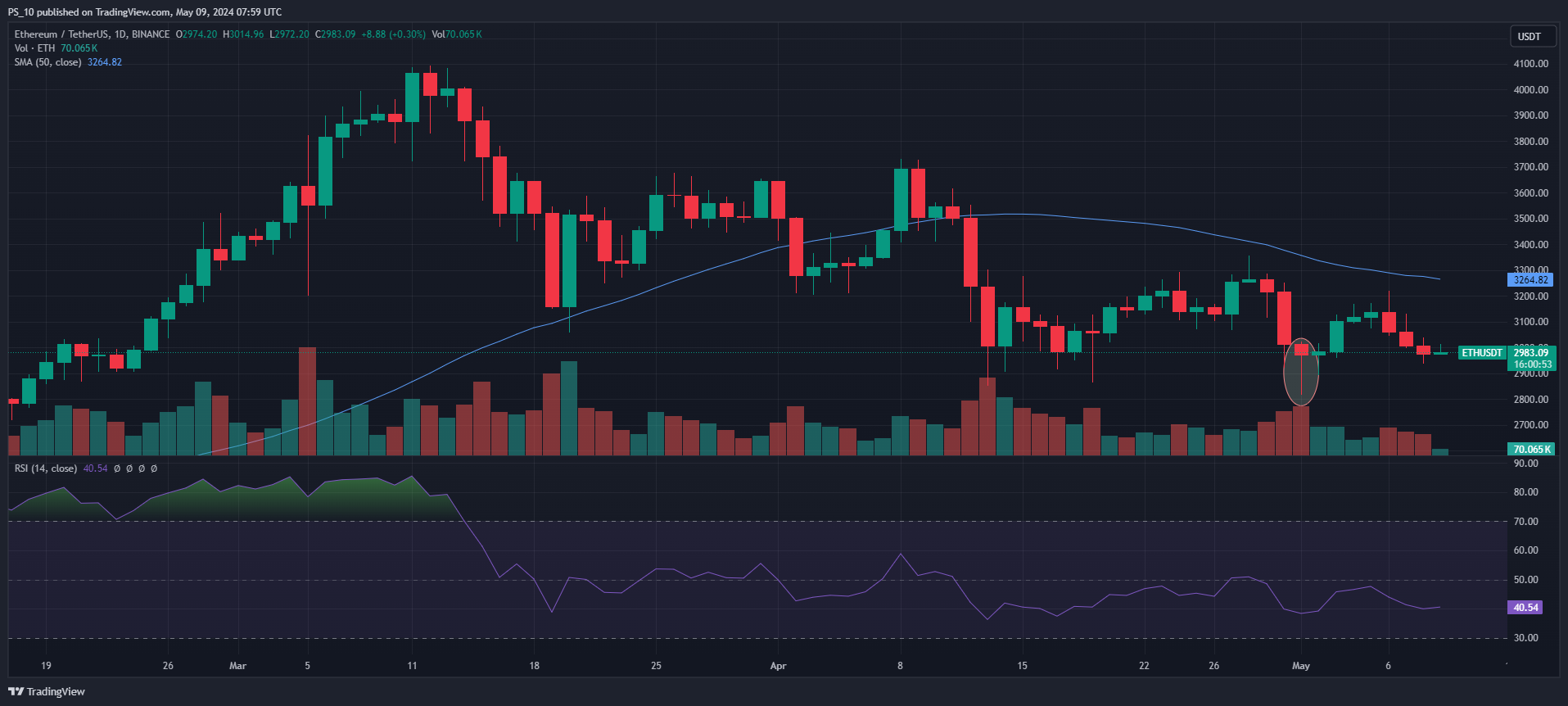 Ethereum (ETH) Still Down 19%, How Strong Are the Bears? Ethereum (ETH) Still Down 19%, How Strong Are the Bears?