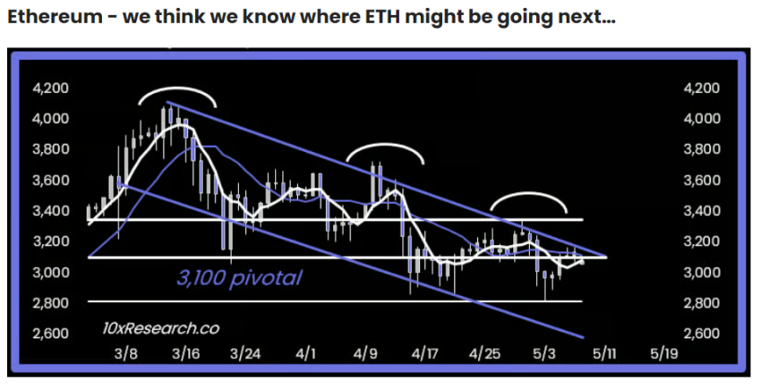 Ethereum Market Turmoil: Analysts Predict Drop to $2500 Ethereum Market Turmoil: Analysts Predict Drop to $2500