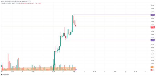 Bitcoin (BTC) Price Prediction for May 4 Bitcoin (BTC) Price Prediction for May 4