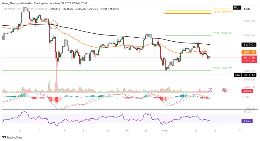 Ethereum (ETH) Price Forecast: Correction Continues With Lower Prices Ahead Ethereum (ETH) Price Forecast: Correction Continues With Lower Prices Ahead