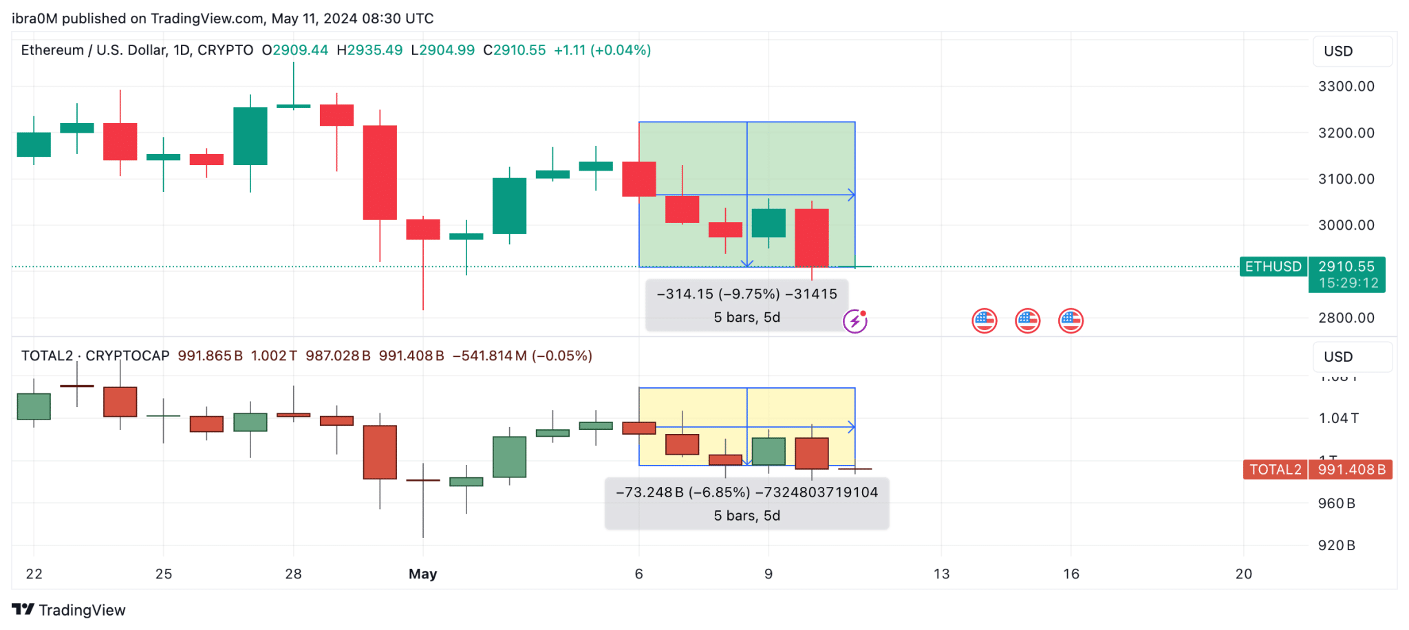 Ethereum Price Forecast: Can ETH Reach $4,000 in May 2024? Ethereum Price Forecast: Can ETH Reach $4,000 in May 2024?