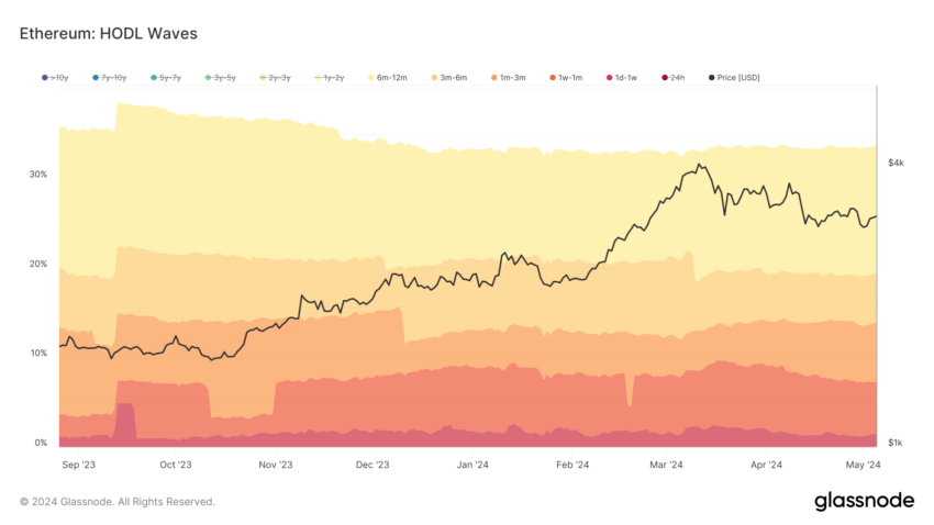 Ethereum Investors Are Holding as ETH Surges Past $3,000 Ethereum Investors Are Holding as ETH Surges Past $3,000