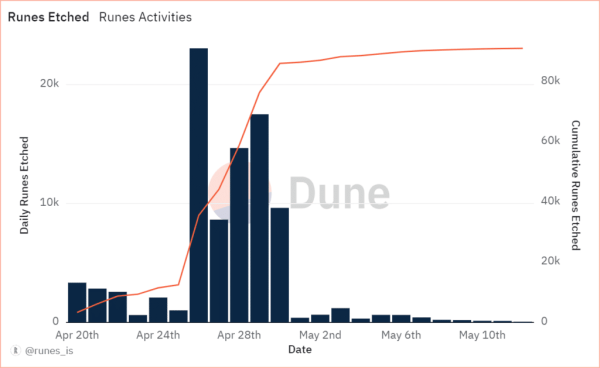 Bitcoin Runes activity drops significantly, weeks after generating $135m in fees Bitcoin Runes activity drops significantly, weeks after generating $135m in fees