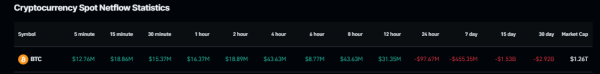 Bitcoin's April plunge leads to $2.92 billion in spot outflows Bitcoin's April plunge leads to $2.92 billion in spot outflows