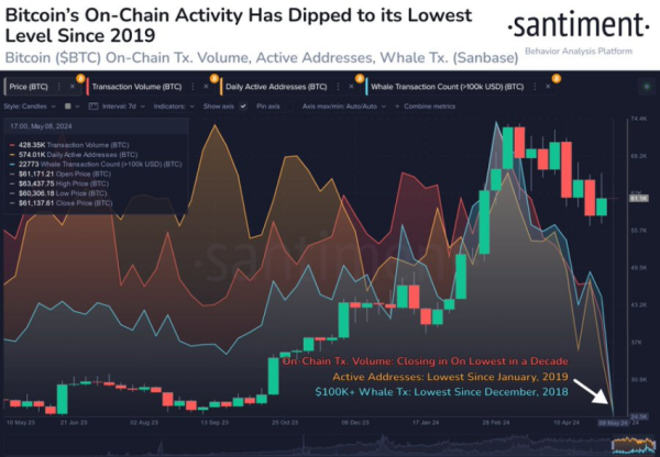 Runes Protocol Slowdown Coincides with Bitcoin On-Chain Activity Slump Runes Protocol Slowdown Coincides with Bitcoin On-Chain Activity Slump