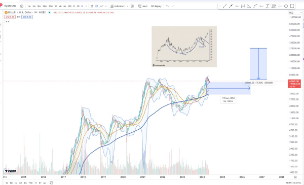 Crypto Analyst Unveils Massive Bitcoin Price Target, Says BTC Flashing Bullish Chart Pattern – Here’s His Outlook Crypto Analyst Unveils Massive Bitcoin Price Target, Says BTC Flashing Bullish Chart Pattern – Here’s His Outlook