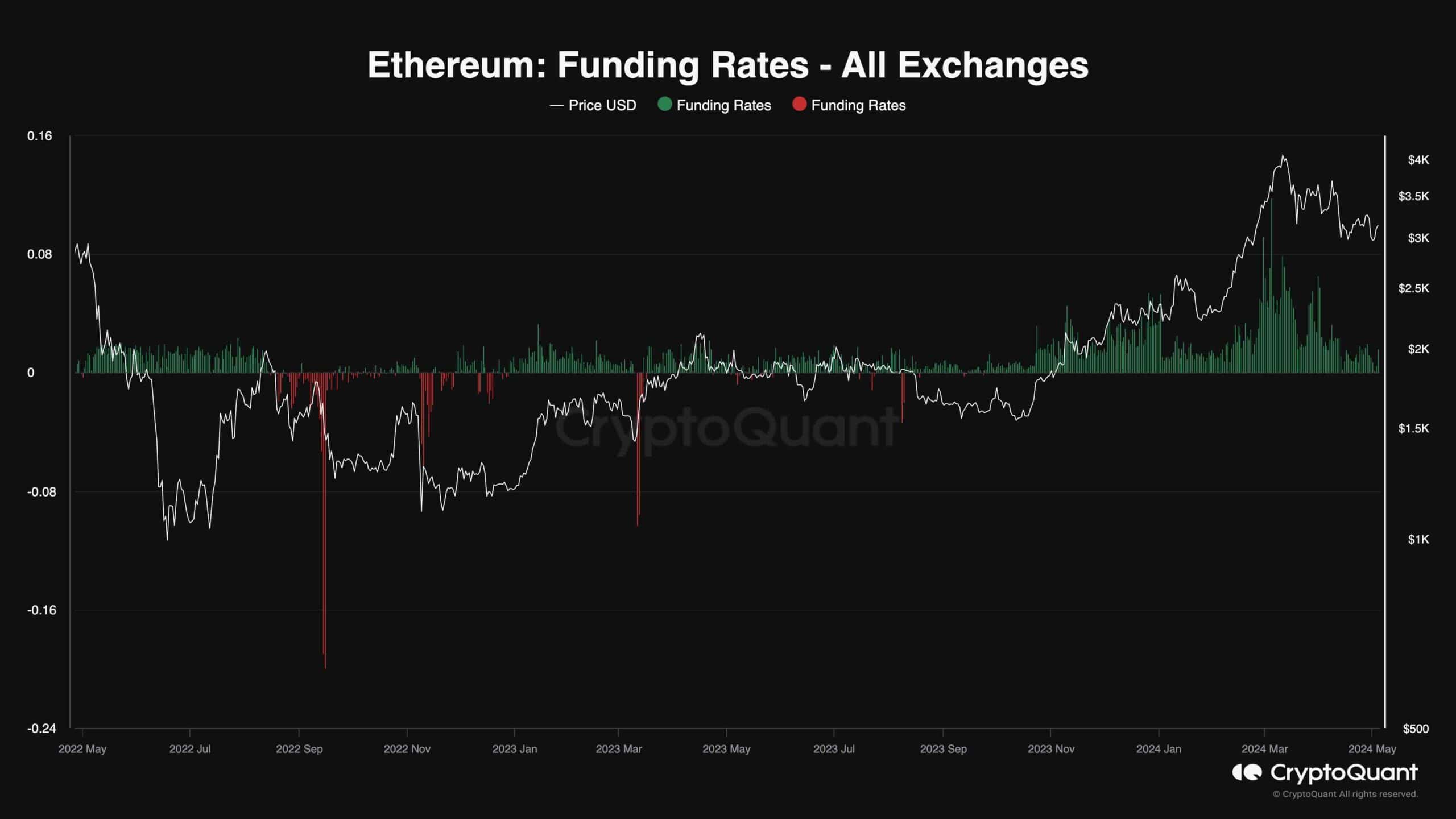 Is the Ethereum Bull Market Back or is Another Dip Below $3K Imminent? (ETH Price Analysis) Is the Ethereum Bull Market Back or is Another Dip Below $3K Imminent? (ETH Price Analysis)