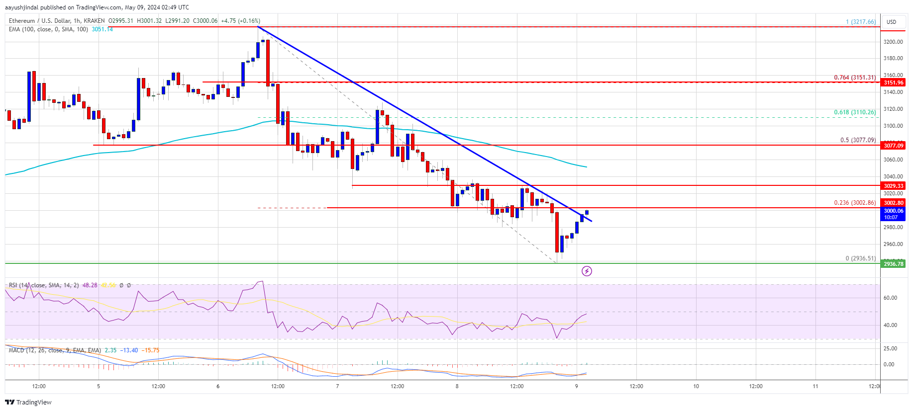 Ethereum Price Looks Ready For Another Leg Higher Over If It Holds Support Ethereum Price Looks Ready For Another Leg Higher Over If It Holds Support