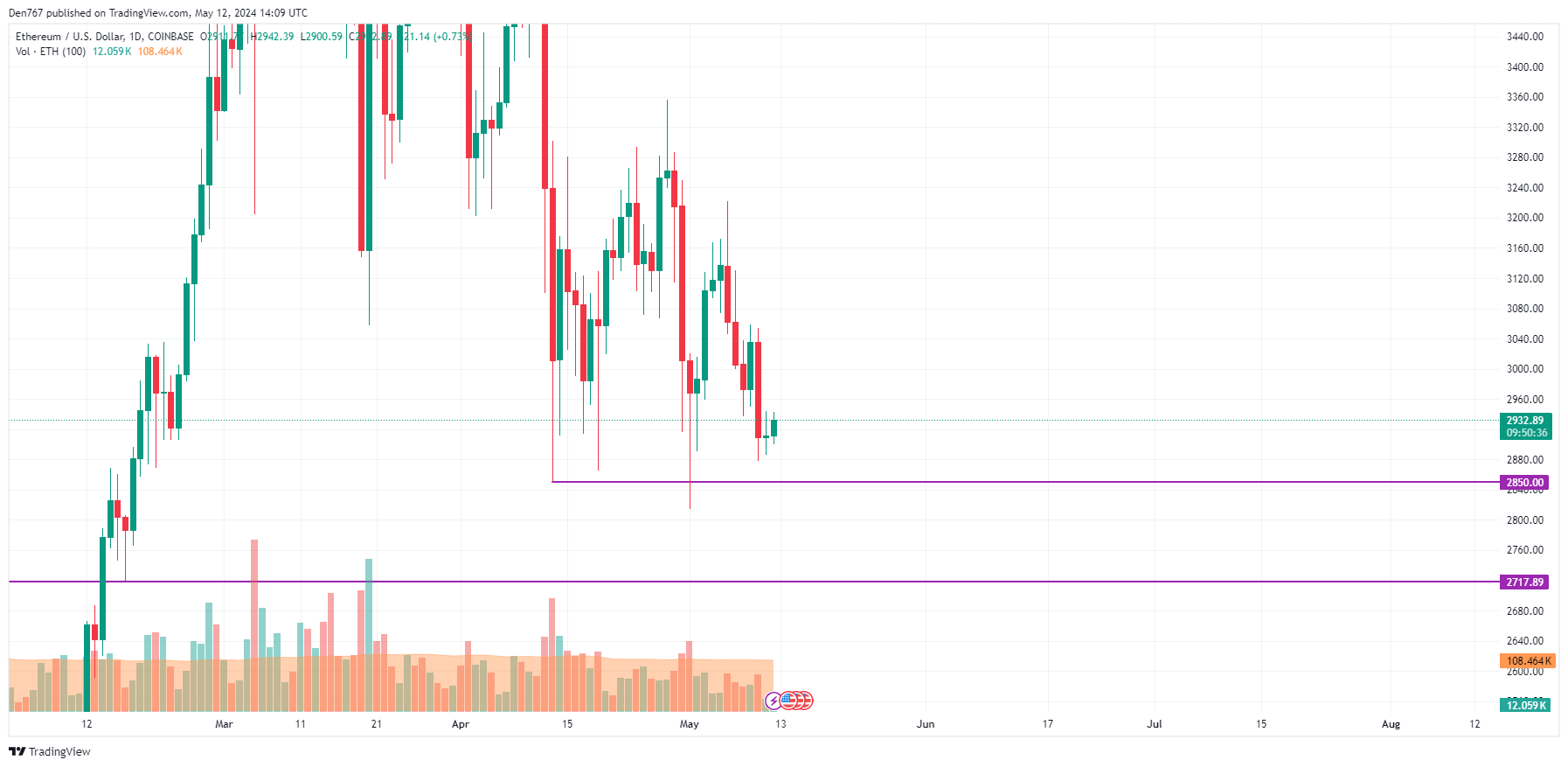 Ethereum (ETH) Price Prediction for May 12 Ethereum (ETH) Price Prediction for May 12