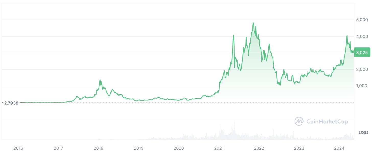 Ripple CTO Reveals How He Bought 40,000 ETH During Ethereum ICO Ripple CTO Reveals How He Bought 40,000 ETH During Ethereum ICO