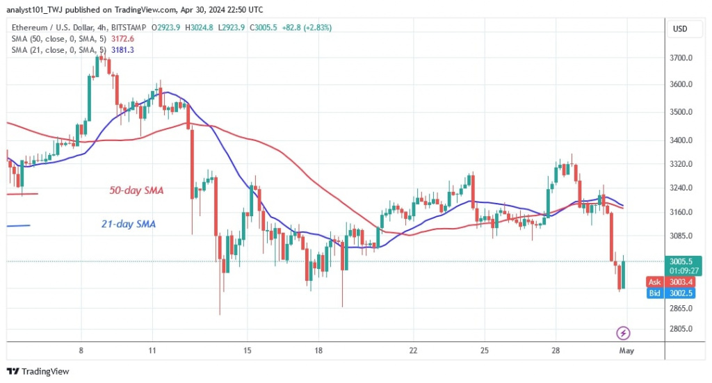 Ethereum Loses The Low At $2,908 Ethereum Loses The Low At $2,908