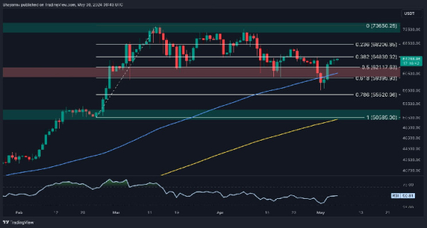 Bitcoin Bull Market Resumed or is the Push to $65K a Trap? (BTC Price Analysis) Bitcoin Bull Market Resumed or is the Push to $65K a Trap? (BTC Price Analysis)