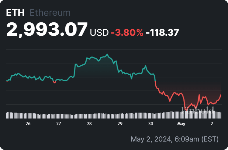 AI predicts Ethereum price for May 31, 2024 AI predicts Ethereum price for May 31, 2024