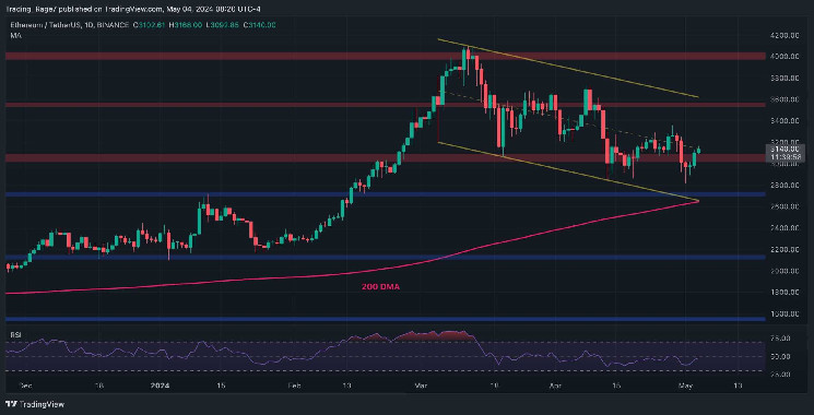 Is the Ethereum Bull Market Back or is Another Dip Below $3K Imminent? (ETH Price Analysis) Is the Ethereum Bull Market Back or is Another Dip Below $3K Imminent? (ETH Price Analysis)