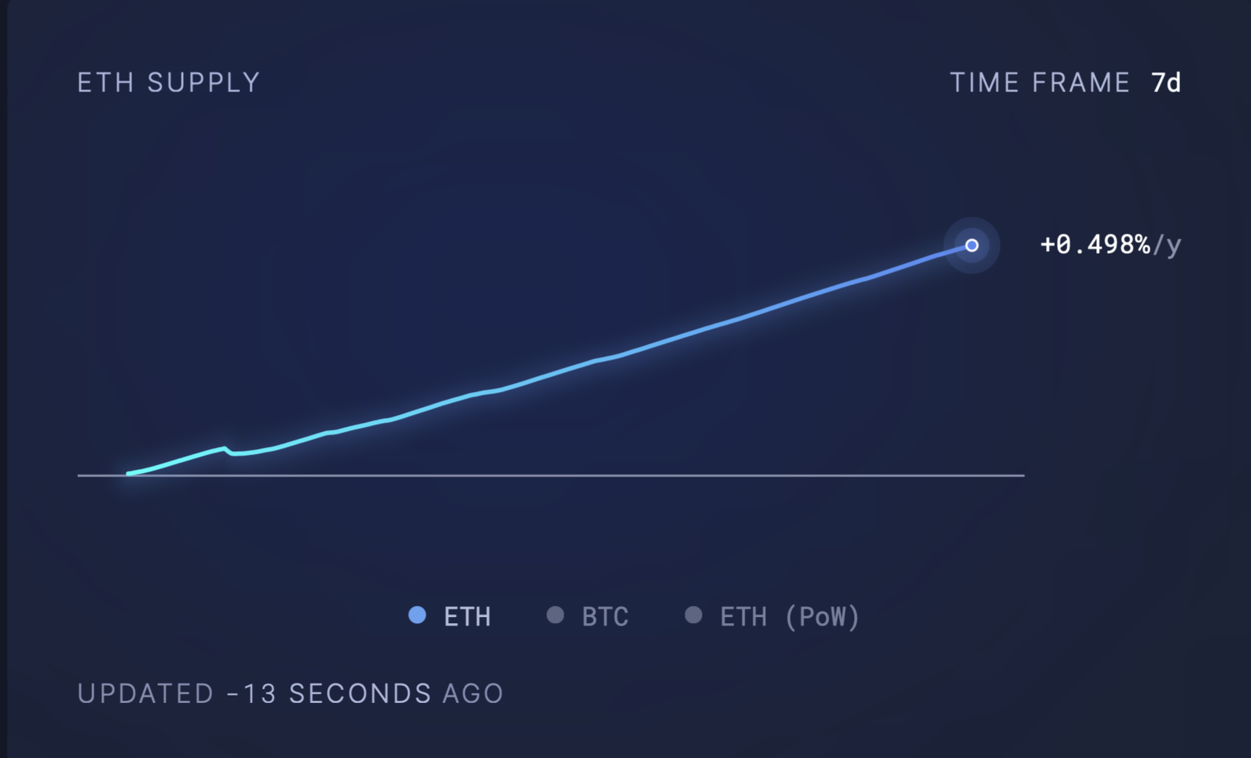 Ethereum Burn Rate Hits Yearly Low: What This Means For ETH’s Future Ethereum Burn Rate Hits Yearly Low: What This Means For ETH’s Future