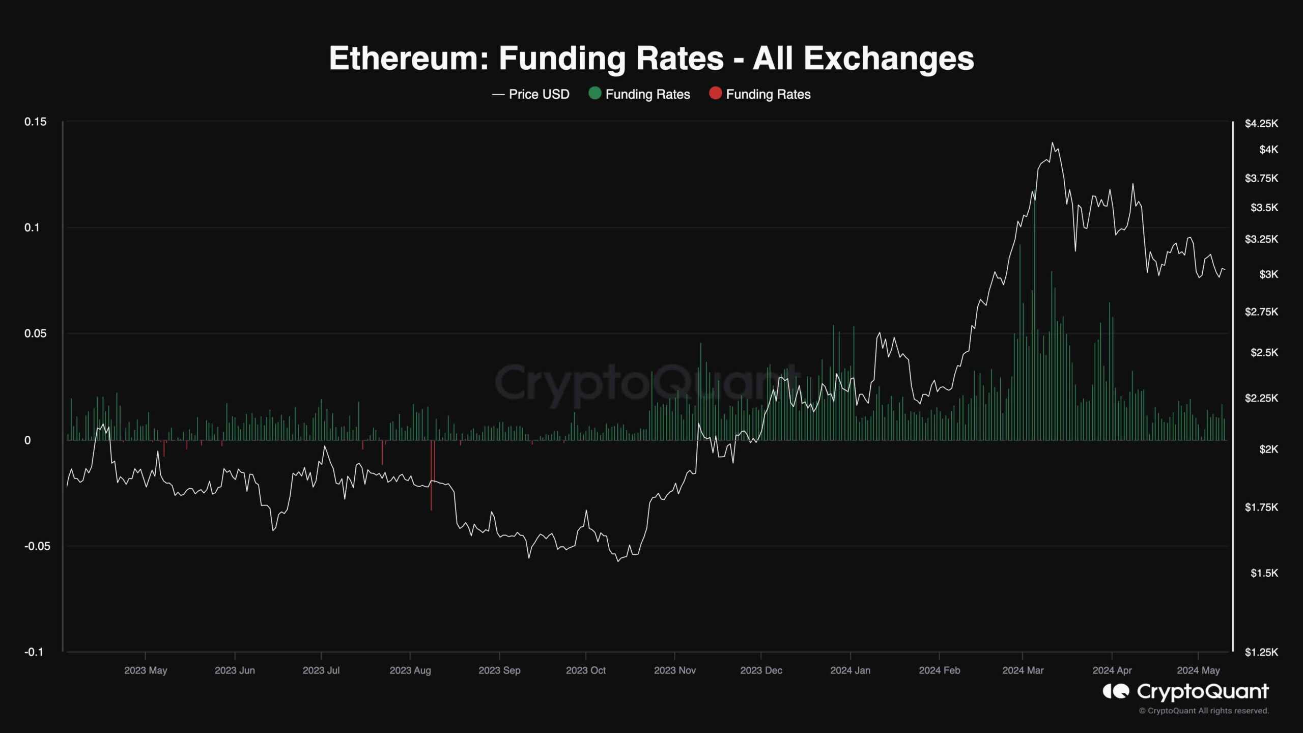 ETH Consolidates at $3K as Bulls Look to Make a Move Soon (Ethereum Price Analysis)