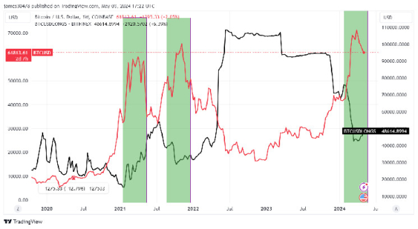 Bitfinex whales bolster Bitcoin holdings by 6% amid recent price surge Bitfinex whales bolster Bitcoin holdings by 6% amid recent price surge