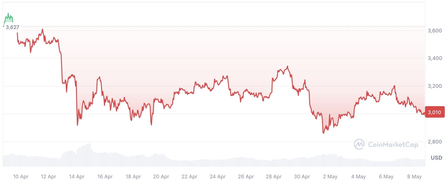 Ethereum Foundation Allegedly Dumps 1,000 ETH: Will Price Drop Follow? Ethereum Foundation Allegedly Dumps 1,000 ETH: Will Price Drop Follow?
