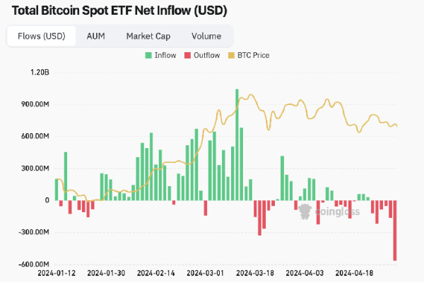 U.S. Bitcoin ETFs Bleed Record $563M Even as Fed's Powell Rules Out Rate Hike U.S. Bitcoin ETFs Bleed Record $563M Even as Fed's Powell Rules Out Rate Hike