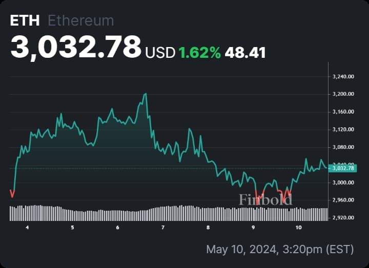 Bull rally incoming as Ethereum whale stacks over $32M in ETH since May Bull rally incoming as Ethereum whale stacks over $32M in ETH since May
