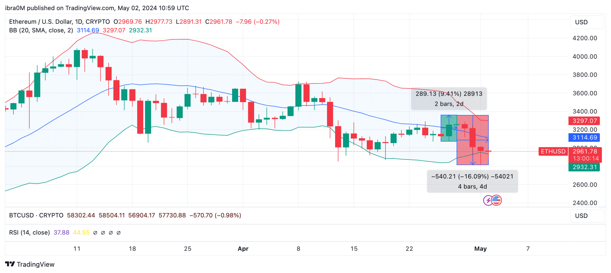 Ethereum Price Forecast: Can Whales Drive ETH above $3.1k? Ethereum Price Forecast: Can Whales Drive ETH above $3.1k?