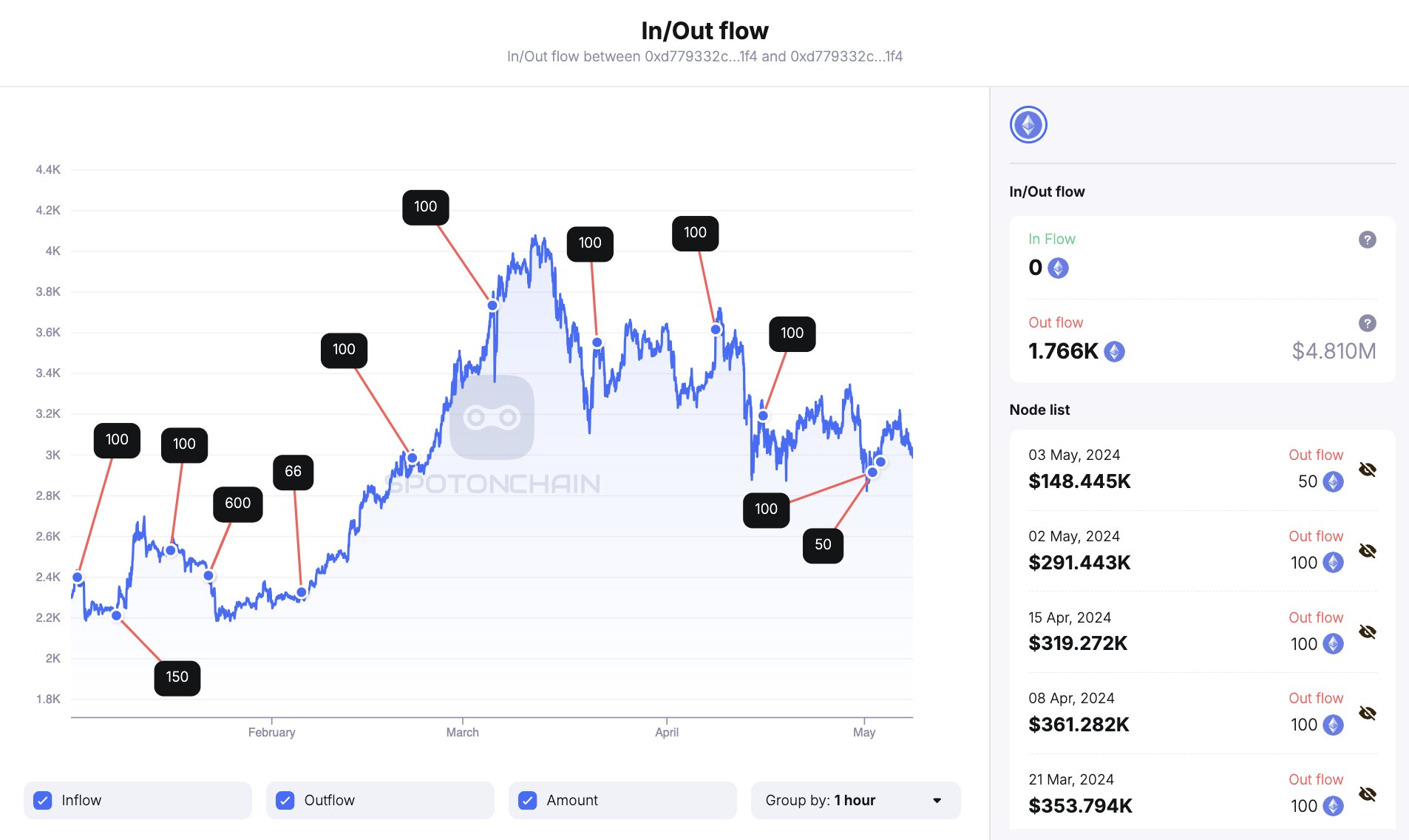 Ethereum Foundation Allegedly Dumps 1,000 ETH: Will Price Drop Follow? Ethereum Foundation Allegedly Dumps 1,000 ETH: Will Price Drop Follow?