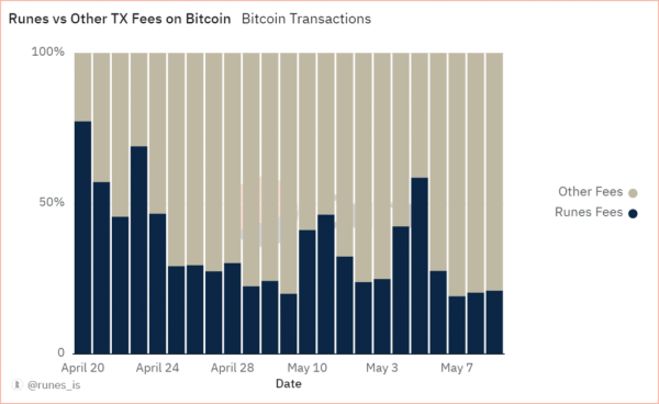 Bitcoin Runes activity drops significantly, weeks after generating $135m in fees Bitcoin Runes activity drops significantly, weeks after generating $135m in fees