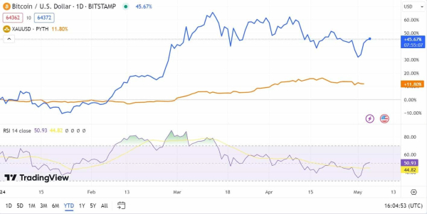 Bitcoin or Gold? We asked ChatGPT which asset is a better buy for summer 2024 Bitcoin or Gold? We asked ChatGPT which asset is a better buy for summer 2024