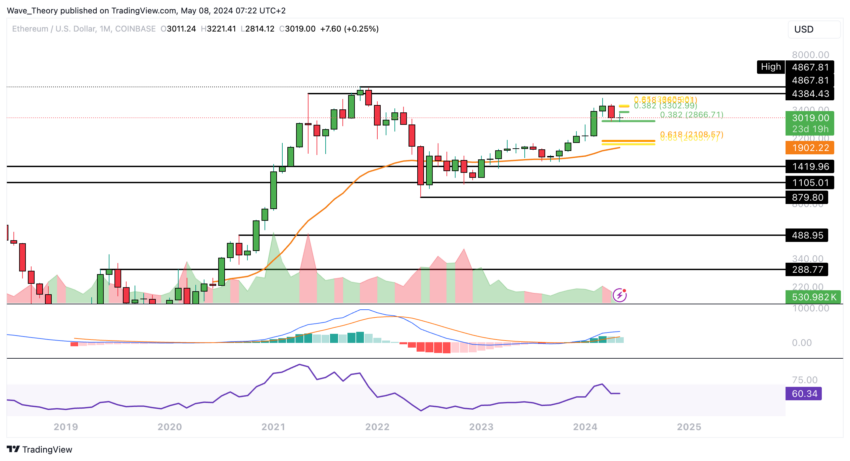 Ethereum (ETH) Price Forecast: Correction Continues With Lower Prices Ahead Ethereum (ETH) Price Forecast: Correction Continues With Lower Prices Ahead