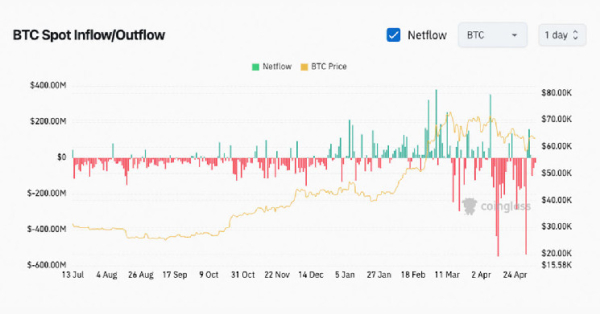 Bitcoin's April plunge leads to $2.92 billion in spot outflows Bitcoin's April plunge leads to $2.92 billion in spot outflows