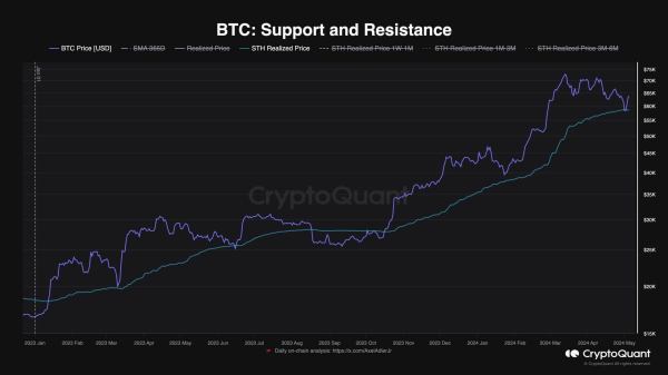 Bitcoin Bull Market Resumed or is the Push to $65K a Trap? (BTC Price Analysis) Bitcoin Bull Market Resumed or is the Push to $65K a Trap? (BTC Price Analysis)