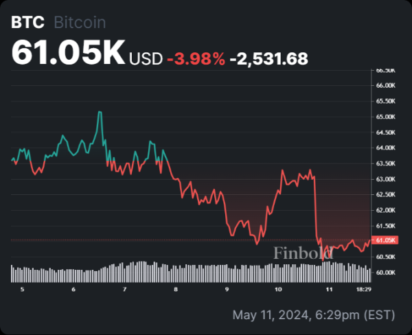 More Bitcoin bleeding ahead; BTC faces significant rejection as bears take control More Bitcoin bleeding ahead; BTC faces significant rejection as bears take control