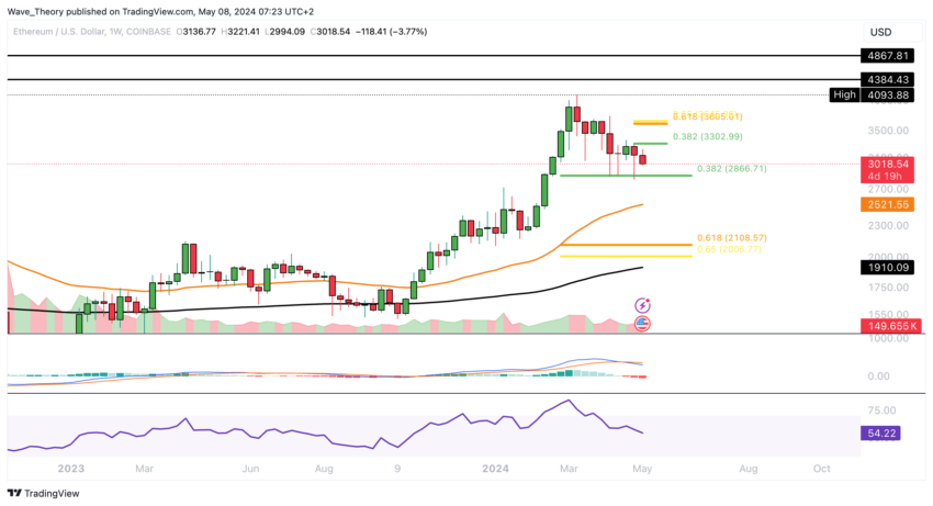 Ethereum (ETH) Price Forecast: Correction Continues With Lower Prices Ahead Ethereum (ETH) Price Forecast: Correction Continues With Lower Prices Ahead