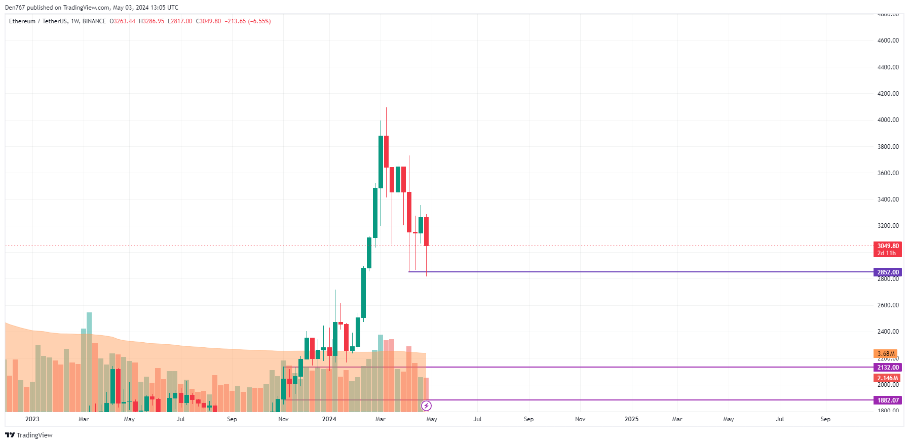 Ethereum (ETH) Price Prediction for May 3 Ethereum (ETH) Price Prediction for May 3