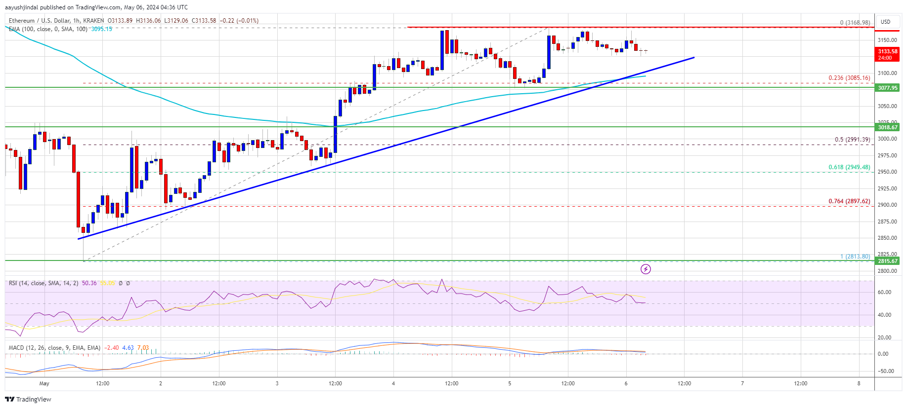 Ethereum Price Reclaims 100 SMA But Bulls Still Lack Strength To Clear Hurdles Ethereum Price Reclaims 100 SMA But Bulls Still Lack Strength To Clear Hurdles