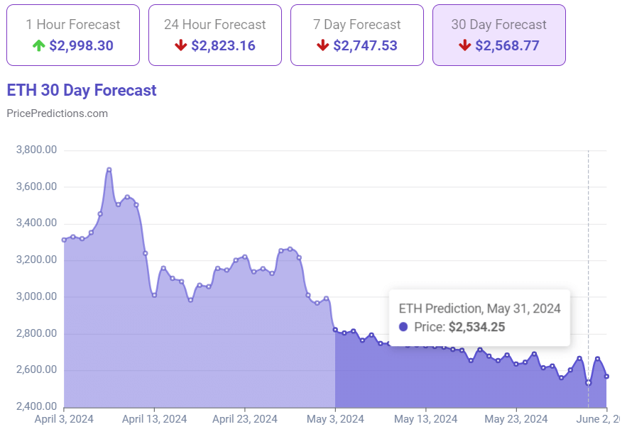 AI predicts Ethereum price for May 31, 2024 AI predicts Ethereum price for May 31, 2024