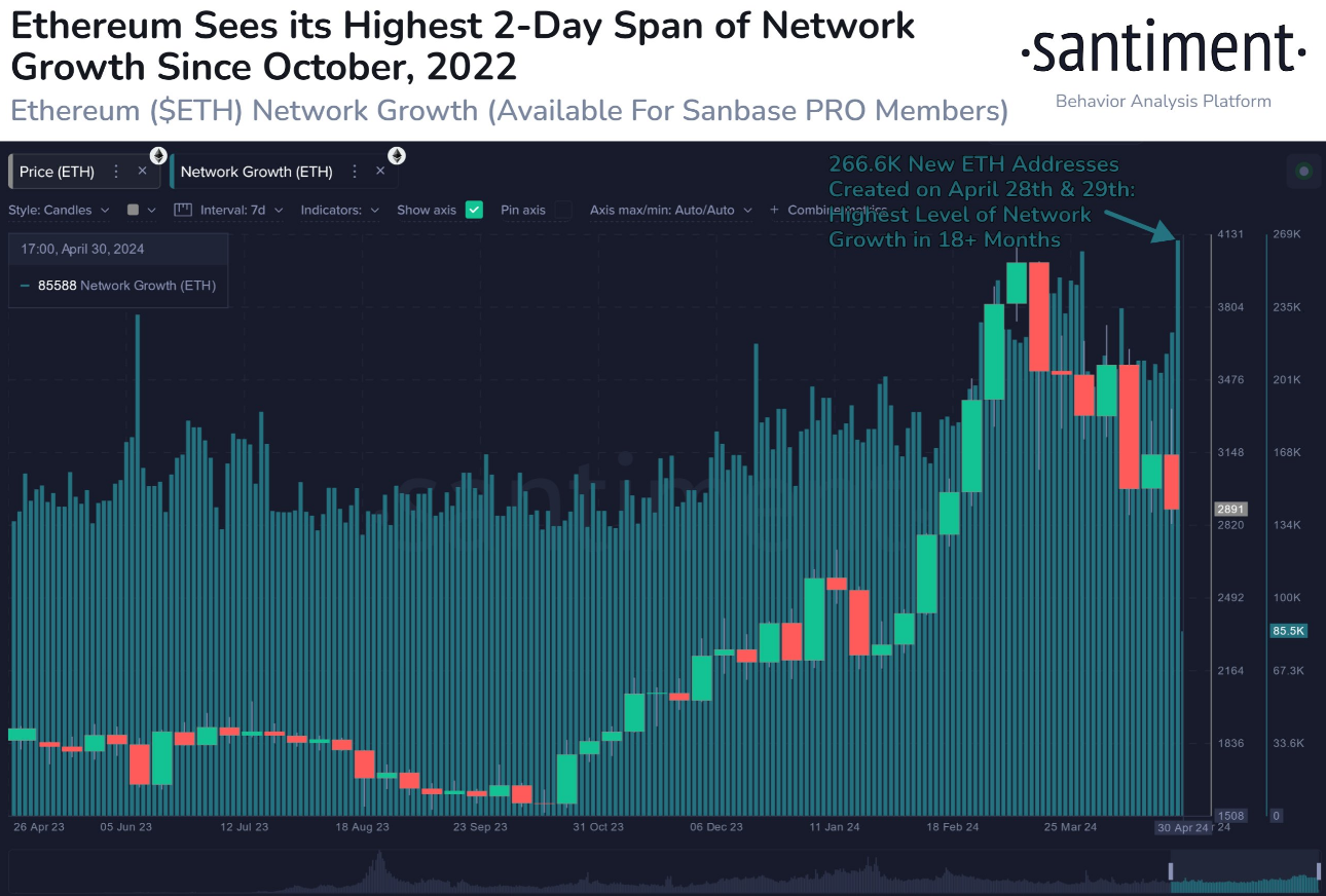 Is Ethereum Back? Record 267,000 New Users Spark Speculation Is Ethereum Back? Record 267,000 New Users Spark Speculation