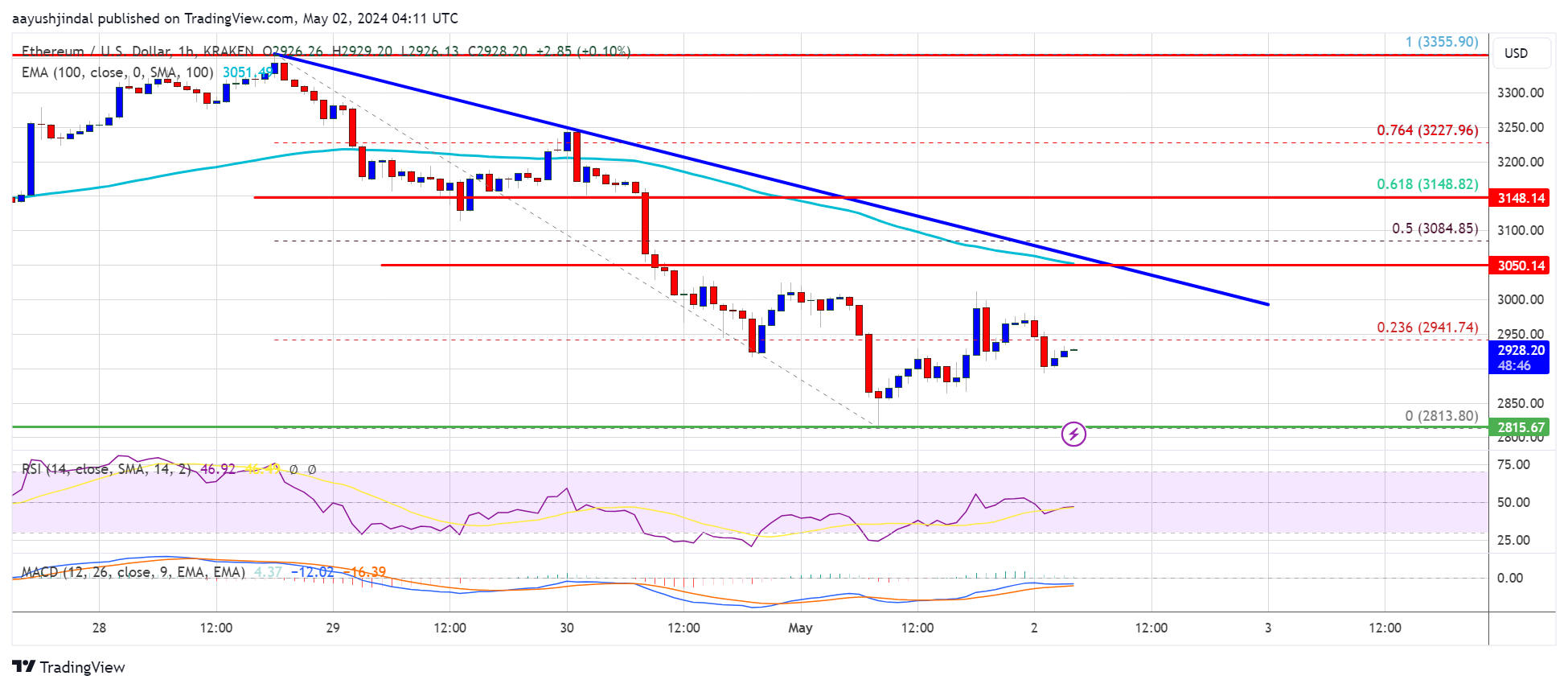 Ethereum Price Revisits Key Support, Can Bears Take Over? Ethereum Price Revisits Key Support, Can Bears Take Over?
