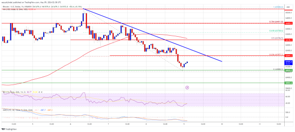Bitcoin Bears Keeps Pushing, Why BTC Could Turn Bearish Below $60K? Bitcoin Bears Keeps Pushing, Why BTC Could Turn Bearish Below $60K?