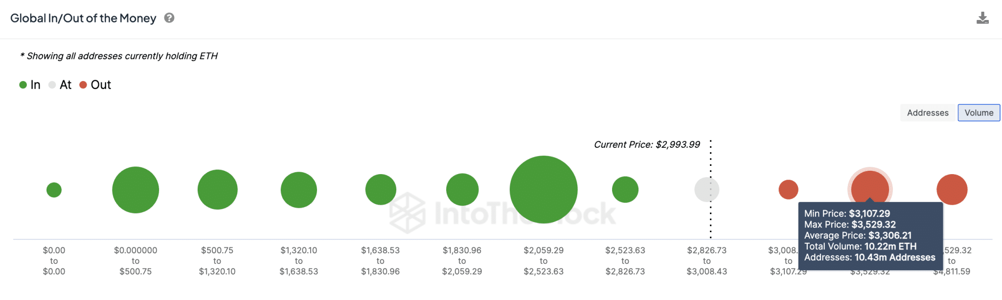 Ethereum Price Forecast: Can Whales Drive ETH above $3.1k? Ethereum Price Forecast: Can Whales Drive ETH above $3.1k?