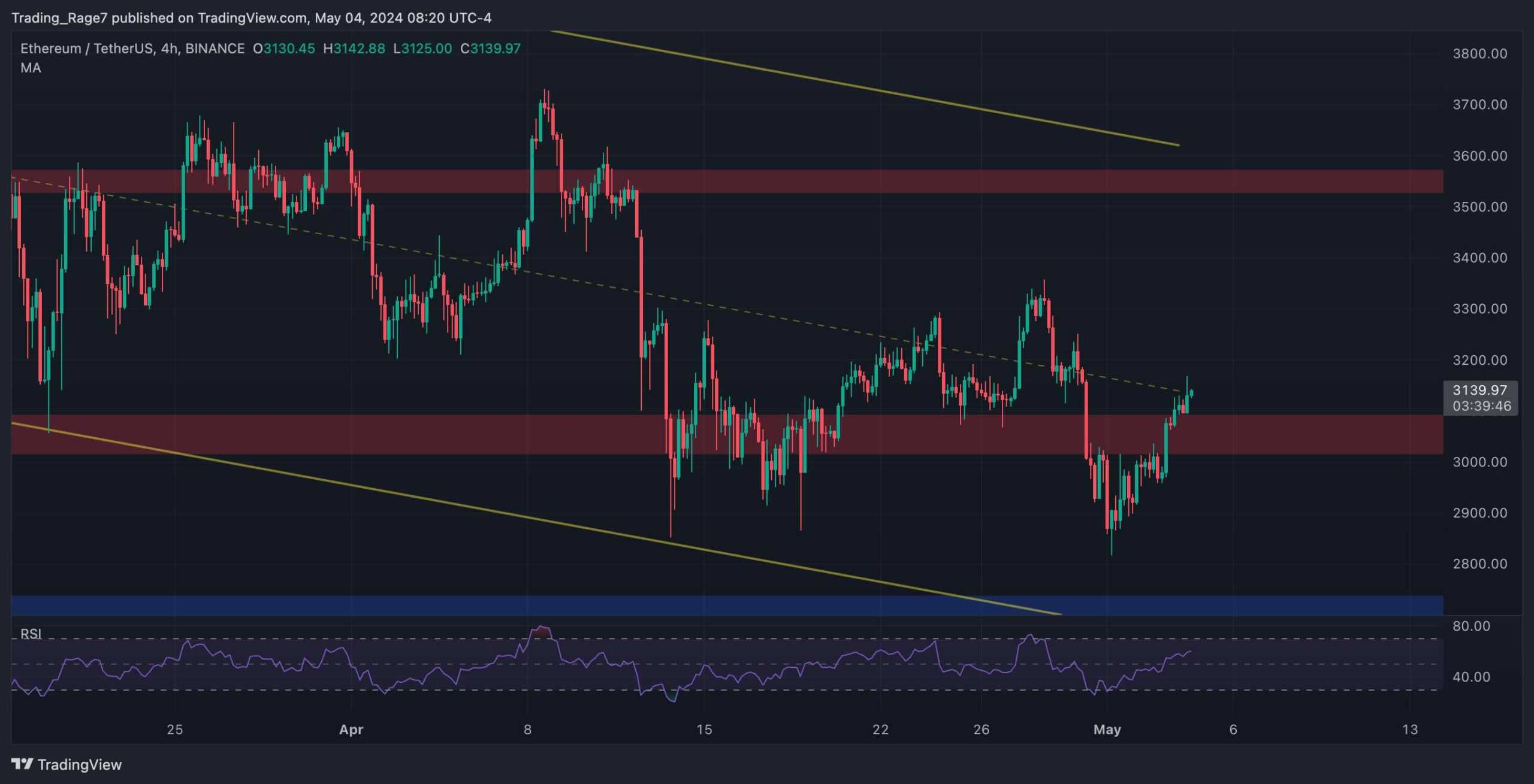 Is the Ethereum Bull Market Back or is Another Dip Below $3K Imminent? (ETH Price Analysis) Is the Ethereum Bull Market Back or is Another Dip Below $3K Imminent? (ETH Price Analysis)