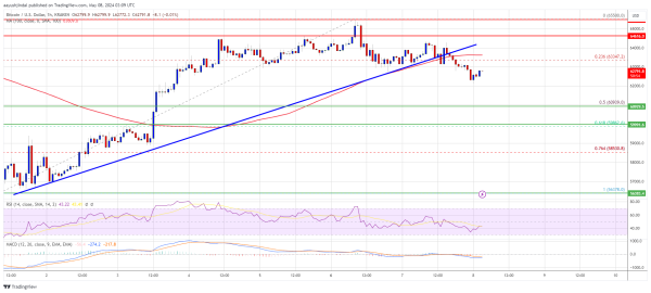 Bitcoin Price Dips Again, Is This A Fresh Bearish Signal? Bitcoin Price Dips Again, Is This A Fresh Bearish Signal?