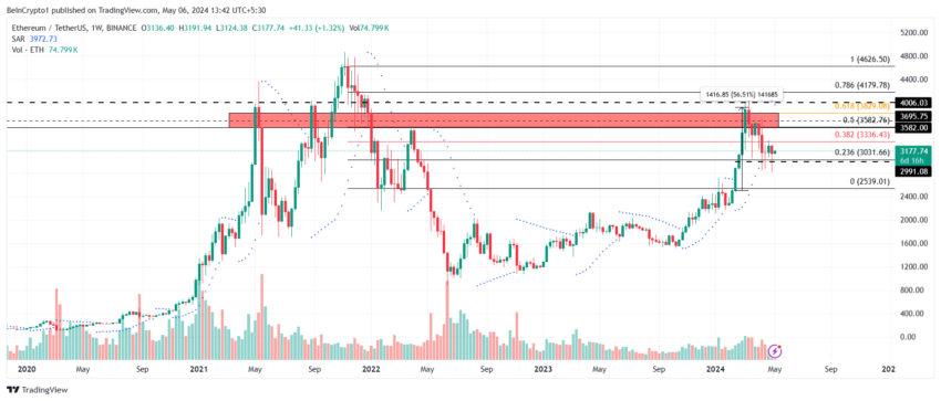 Ethereum Investors Are Holding as ETH Surges Past $3,000 Ethereum Investors Are Holding as ETH Surges Past $3,000