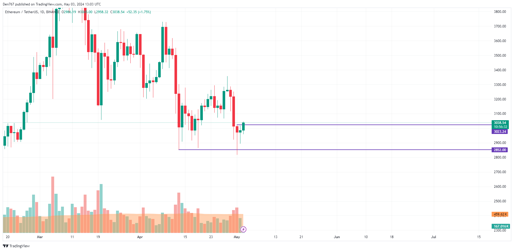 Ethereum (ETH) Price Prediction for May 3 Ethereum (ETH) Price Prediction for May 3