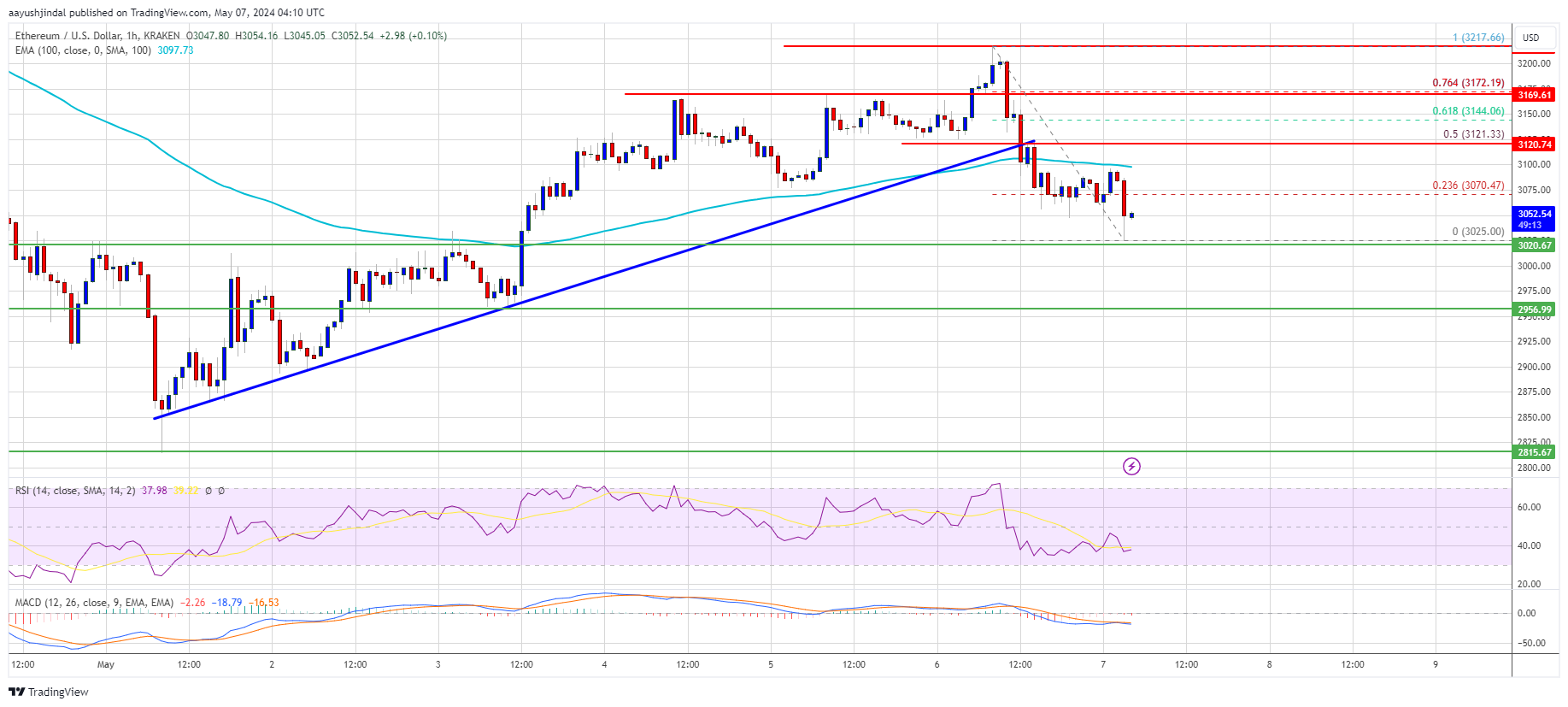Ethereum Price Recovery In Jeopardy? Decoding Major Hurdles To Upside Continuation Ethereum Price Recovery In Jeopardy? Decoding Major Hurdles To Upside Continuation