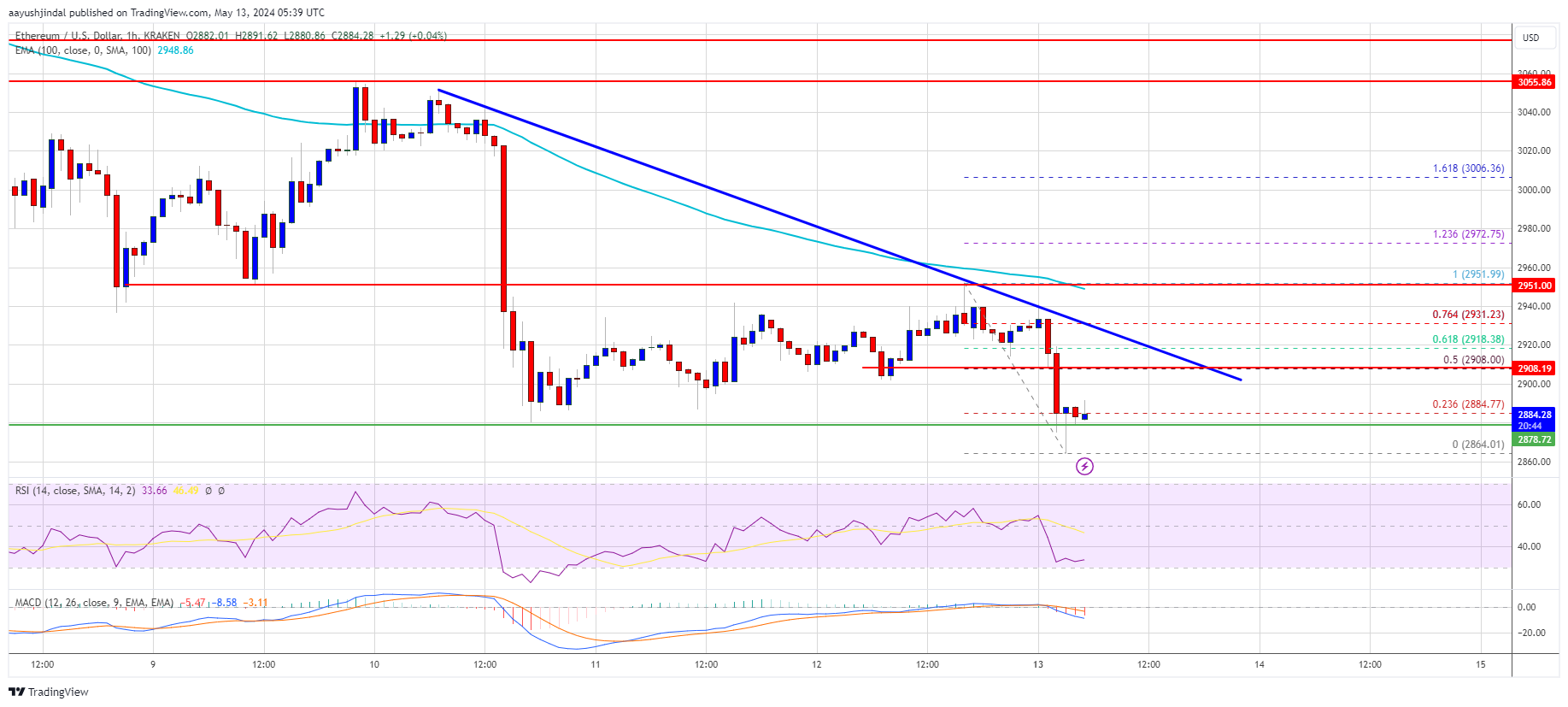 Ethereum Price Takes Hit and Turns At Risk of Fresh Lows Ethereum Price Takes Hit and Turns At Risk of Fresh Lows