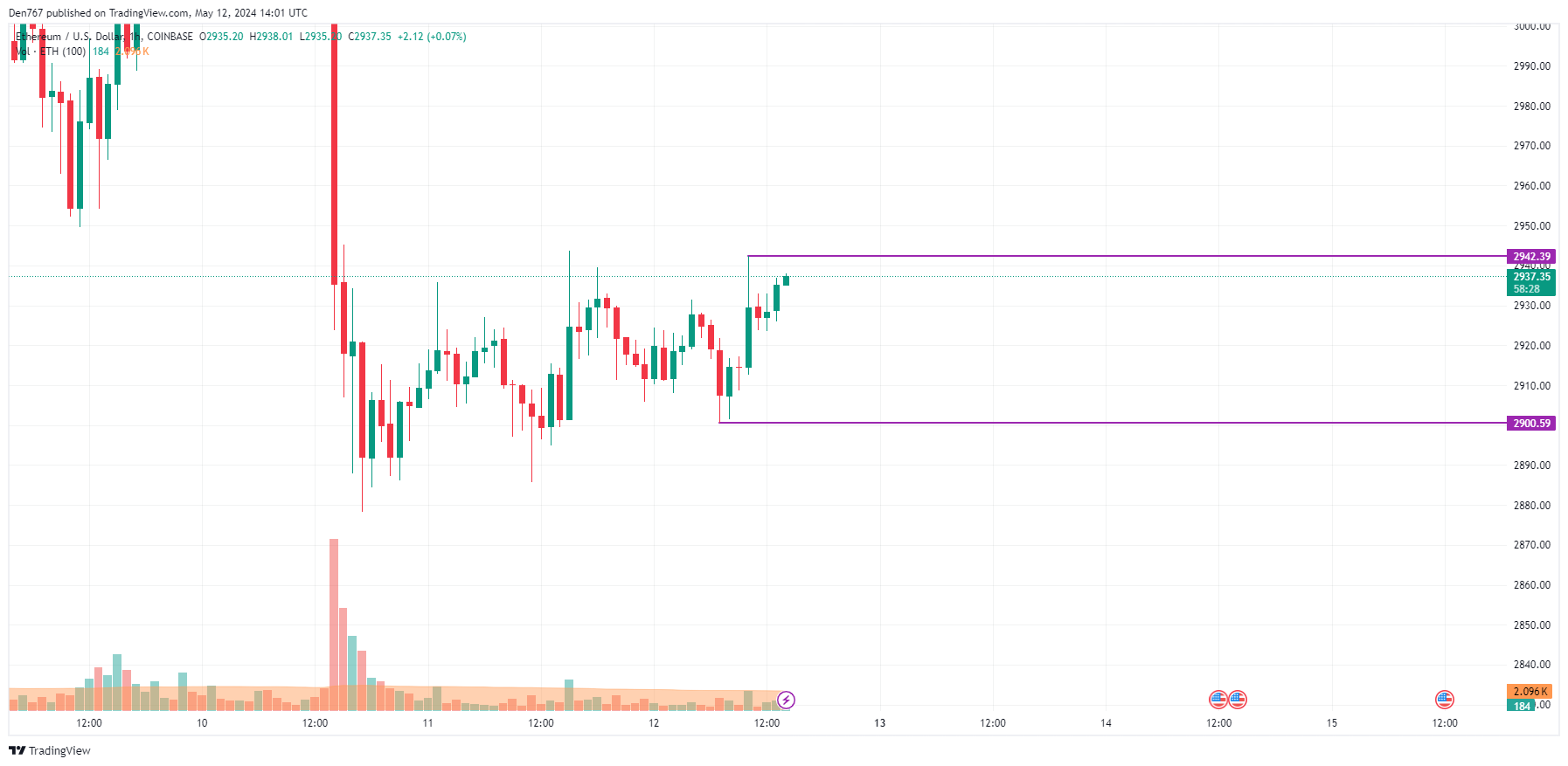 Ethereum (ETH) Price Prediction for May 12 Ethereum (ETH) Price Prediction for May 12
