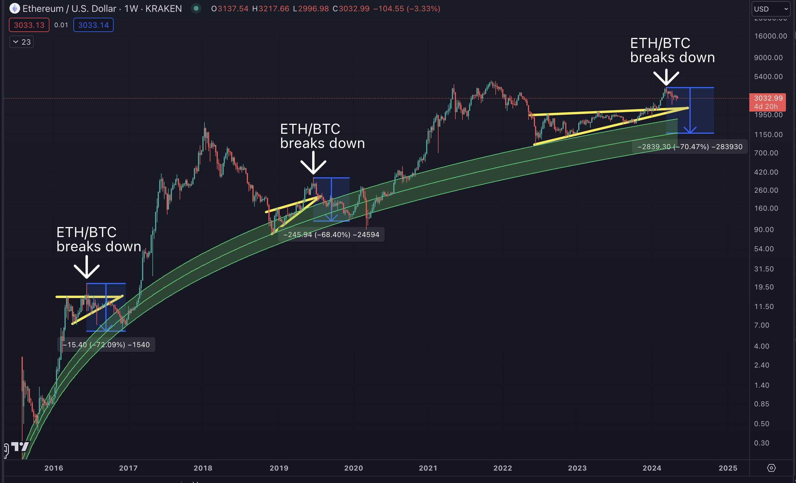 Crypto Expert Weighs In On ETH/BTC Pair’s Recent Decline Crypto Expert Weighs In On ETH/BTC Pair’s Recent Decline