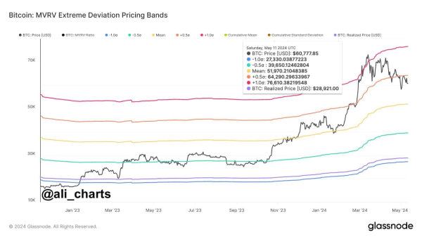 Machine learning algorithm predicts Bitcoin price on May 31, 2024 Machine learning algorithm predicts Bitcoin price on May 31, 2024
