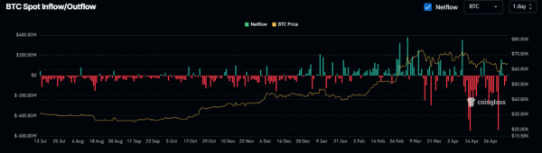 Bitcoin's April plunge leads to $2.92 billion in spot outflows Bitcoin's April plunge leads to $2.92 billion in spot outflows